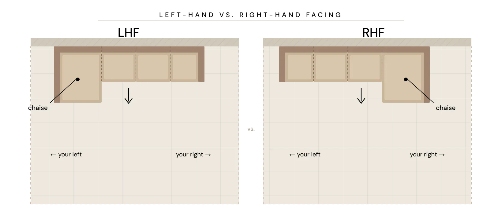 Diagram comparing left-hand vs. right-hand facing sectional with chaise