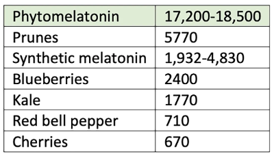 USDA report on ORAC scores for phytomelatonin, prunes, synthetic melatonin, blueberries, kale, red bell pepper, cherries