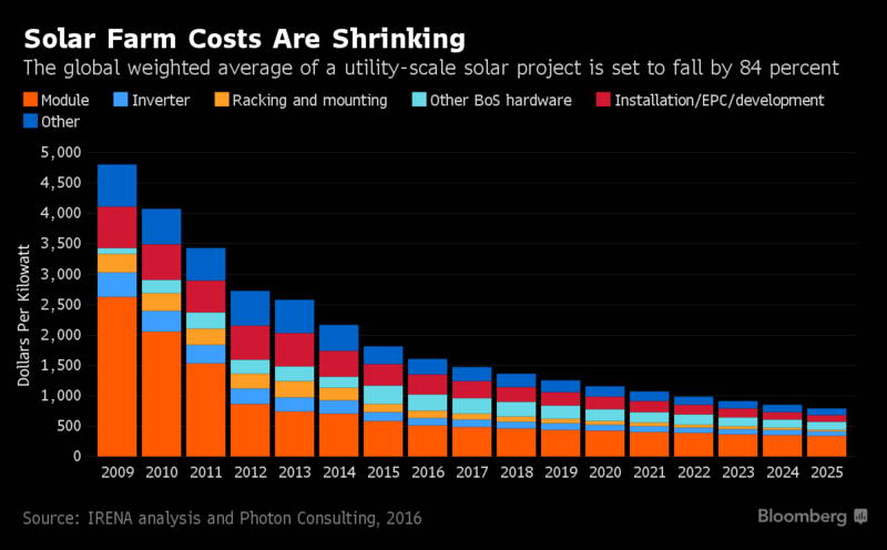 Image of the shrinking costs of solar farms