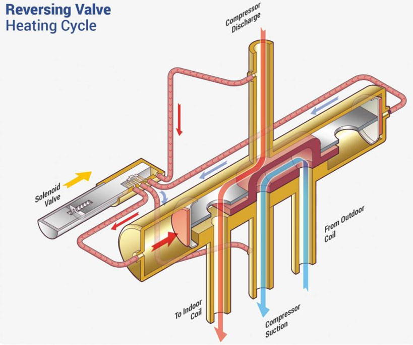 reversing valve on heat pump heating cycle illustration
