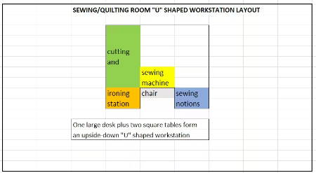 Sewing/Quilting Room “U” shaped workstation layout