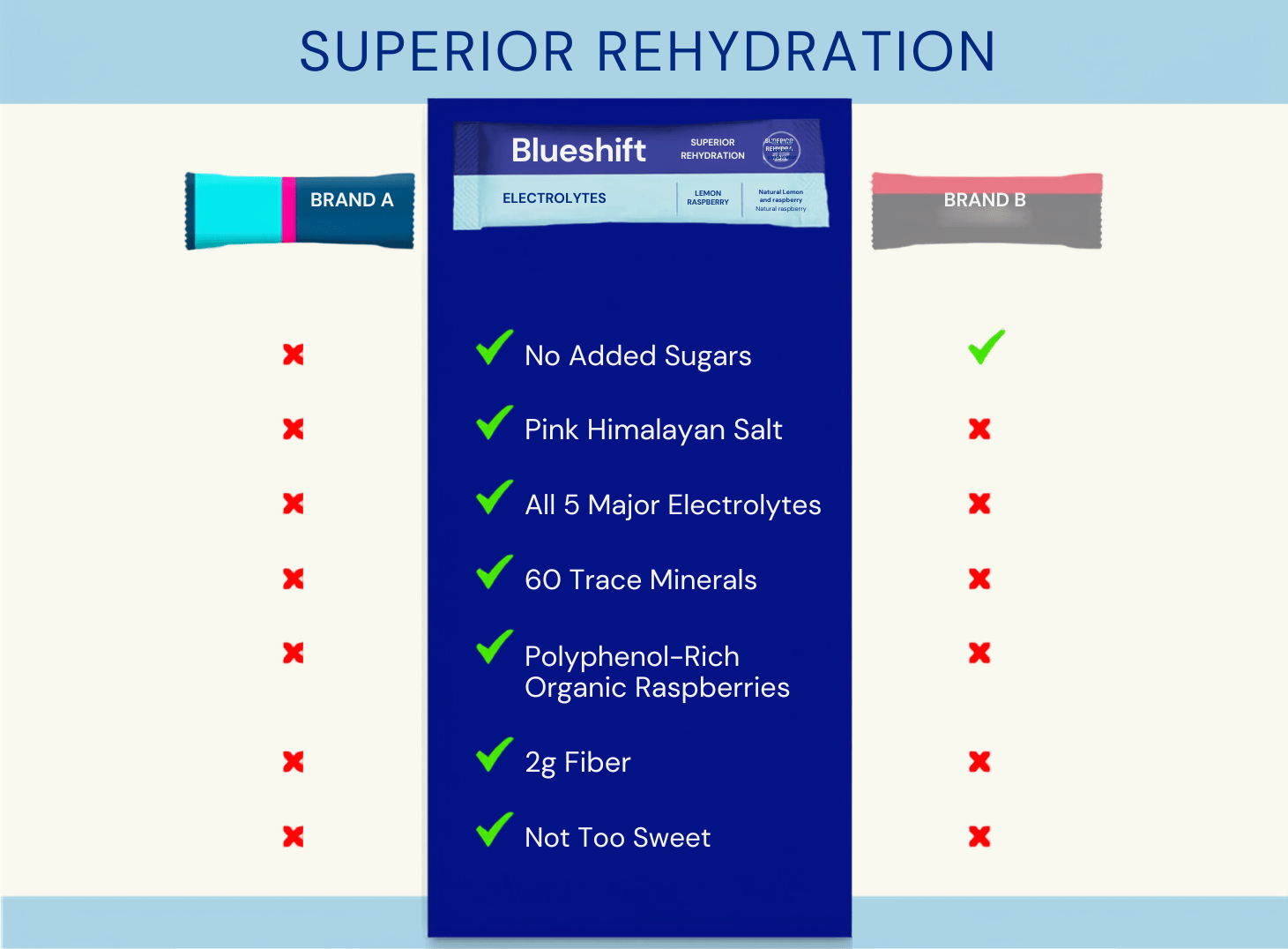 Electrolytes Competitor Comparison (No Added Sugars, Pink Himalayan Salt, All 5 Major Electrolytes, 60 Trace Minerals, Polyphenol-Rich Organic Raspberries, 2g Fiber, Not Too Sweet)
