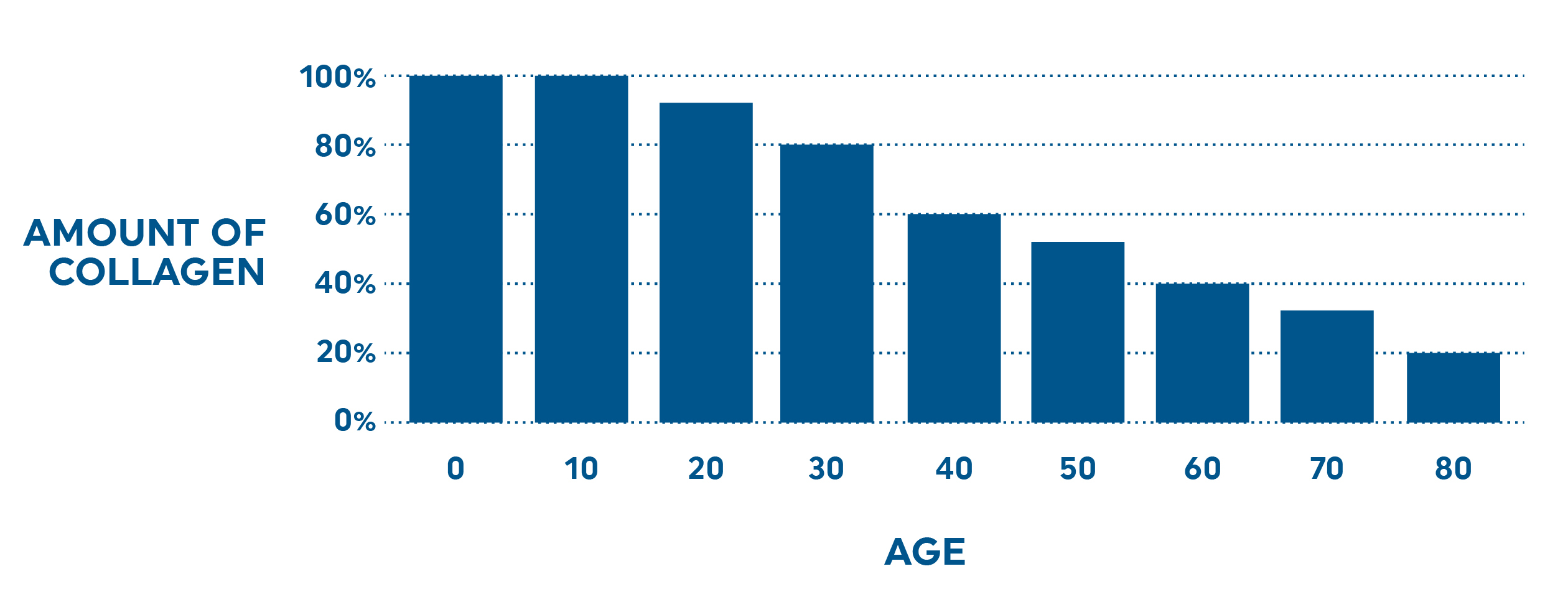 Collagen Decline by Age