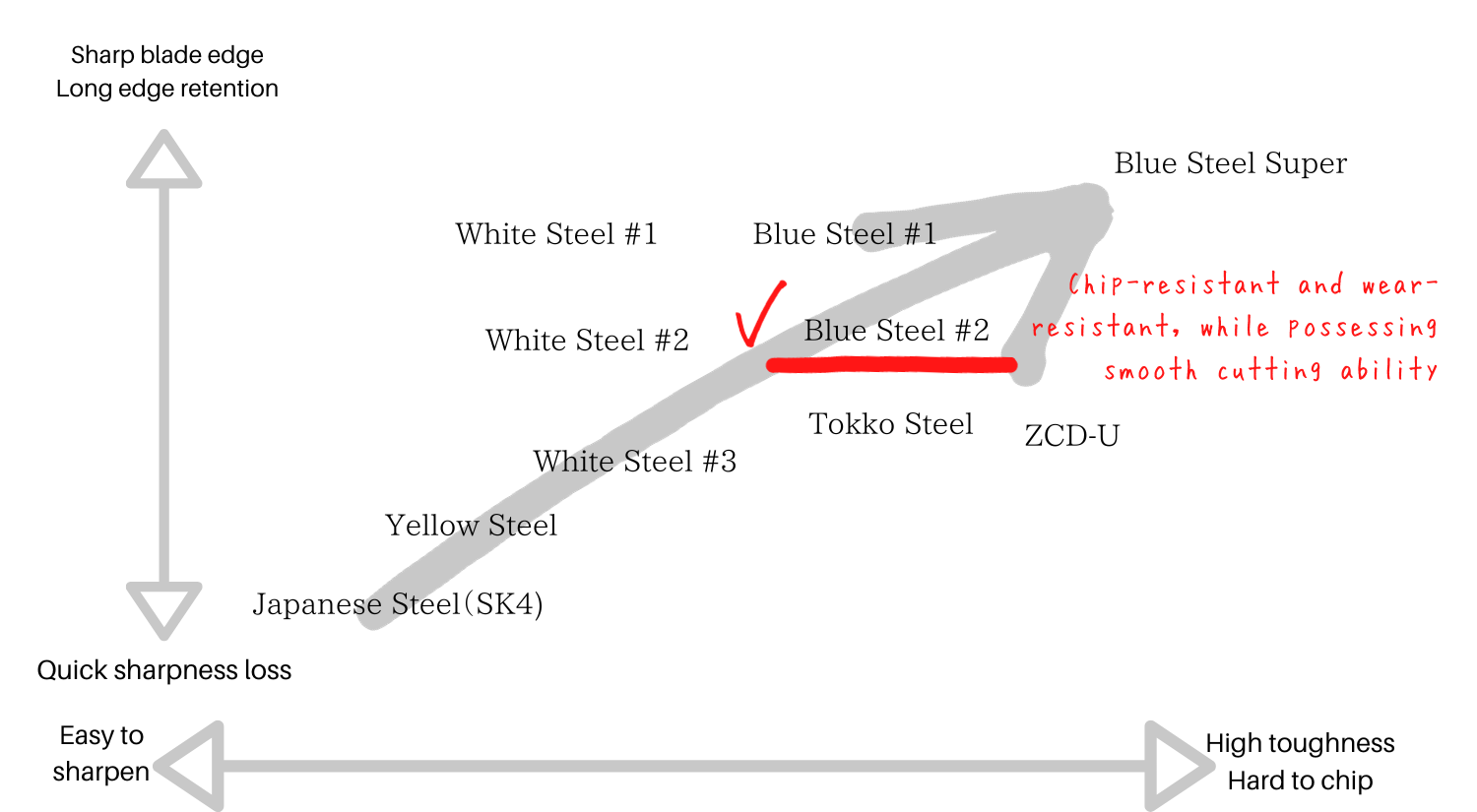 Japanese Knife Steel Chart - Blue Steel #2 (Aogami 2)