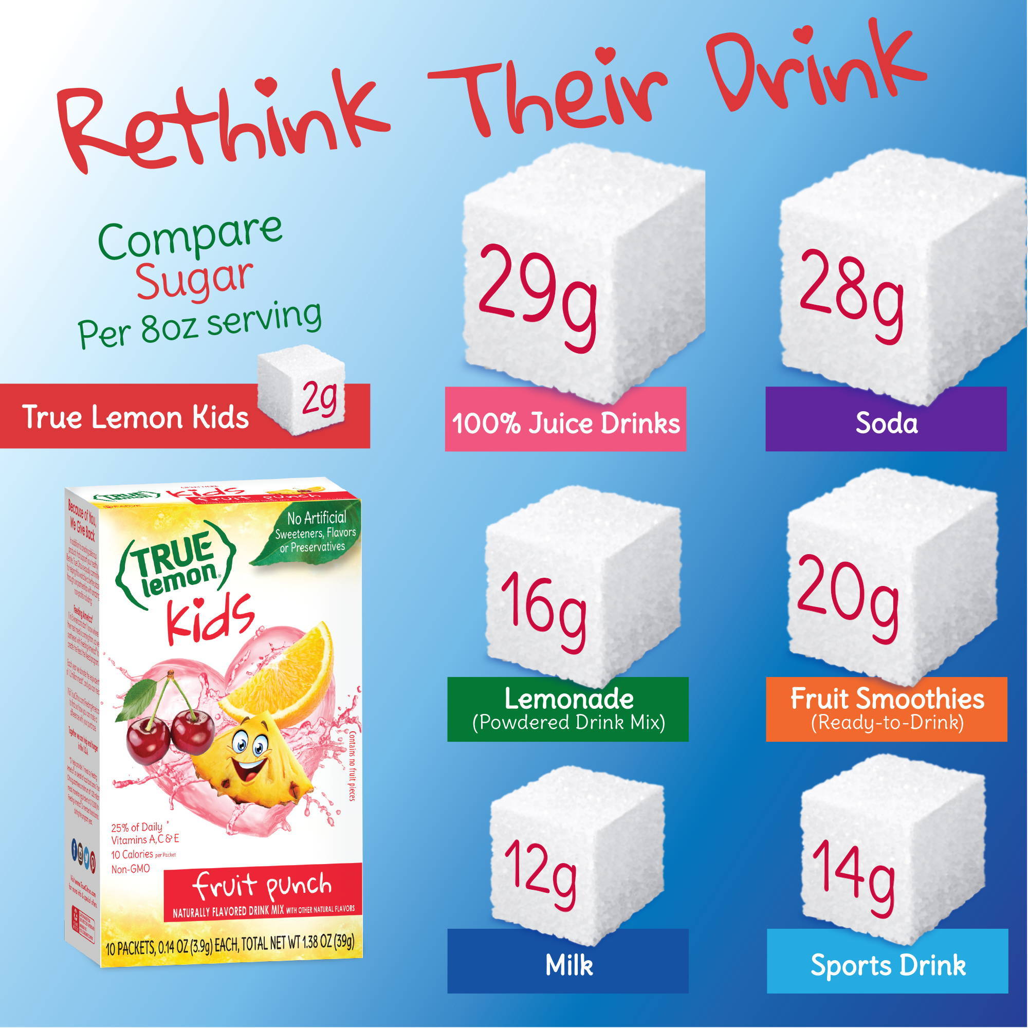 Comparing sugar per 8 ounce serving of true lemon kids kids with other common kids' drinks. True Lemon Kids has at least 92% less sugar. True Lemon Kids has just two grams of sugar per eight ounce drink versus twenty nine grams for hundred percent juice drinks, twenty eight grams for soda, sixteen grams for lemonade powdered drink mix, 20 grams for fruit smoothies, 12 grams for milk, and 14 grams for sports drinks.