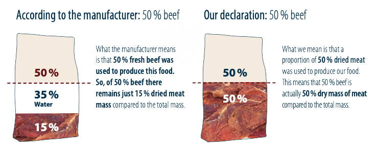 Meat and water ratio