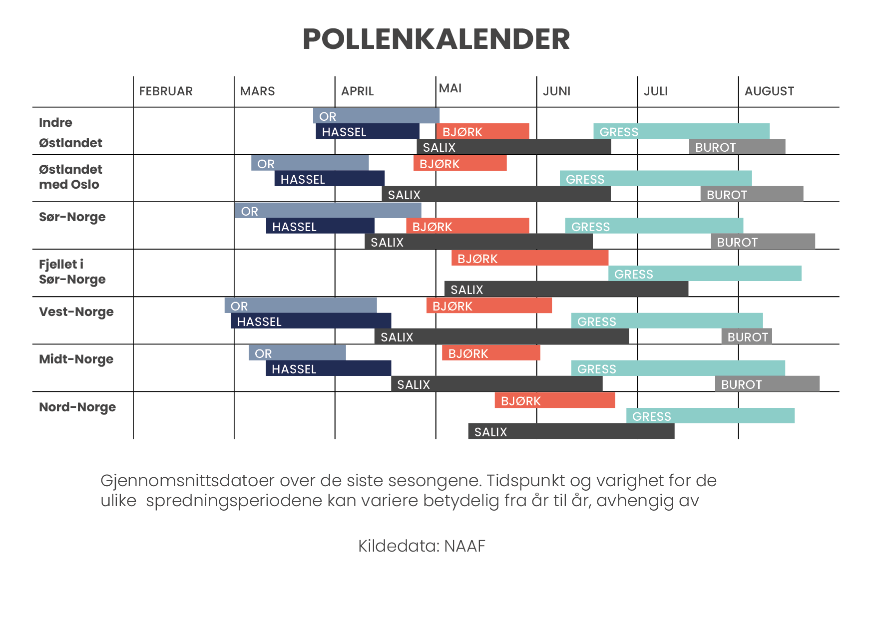 Pollen calendar showing seasonal pollen levels for various plants.