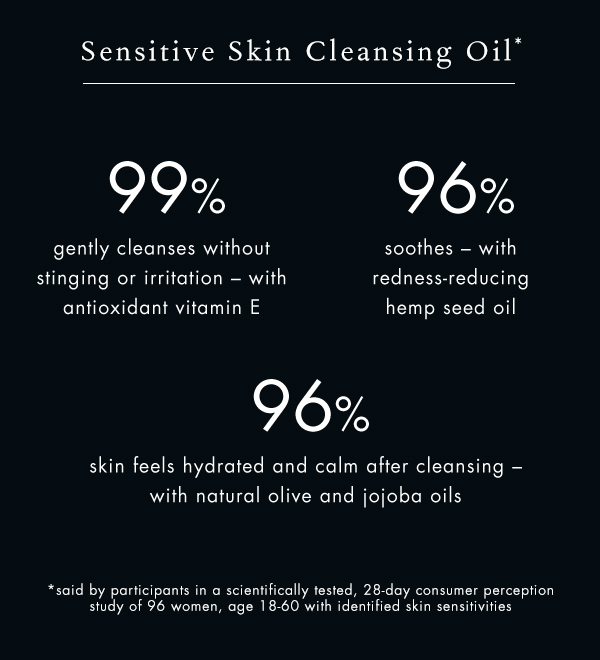 Consumer perception study of 96 women: 99% gently cleanses without stinging or irritation, 96% soothes, 96% skin feels hydrated and calm after cleansing