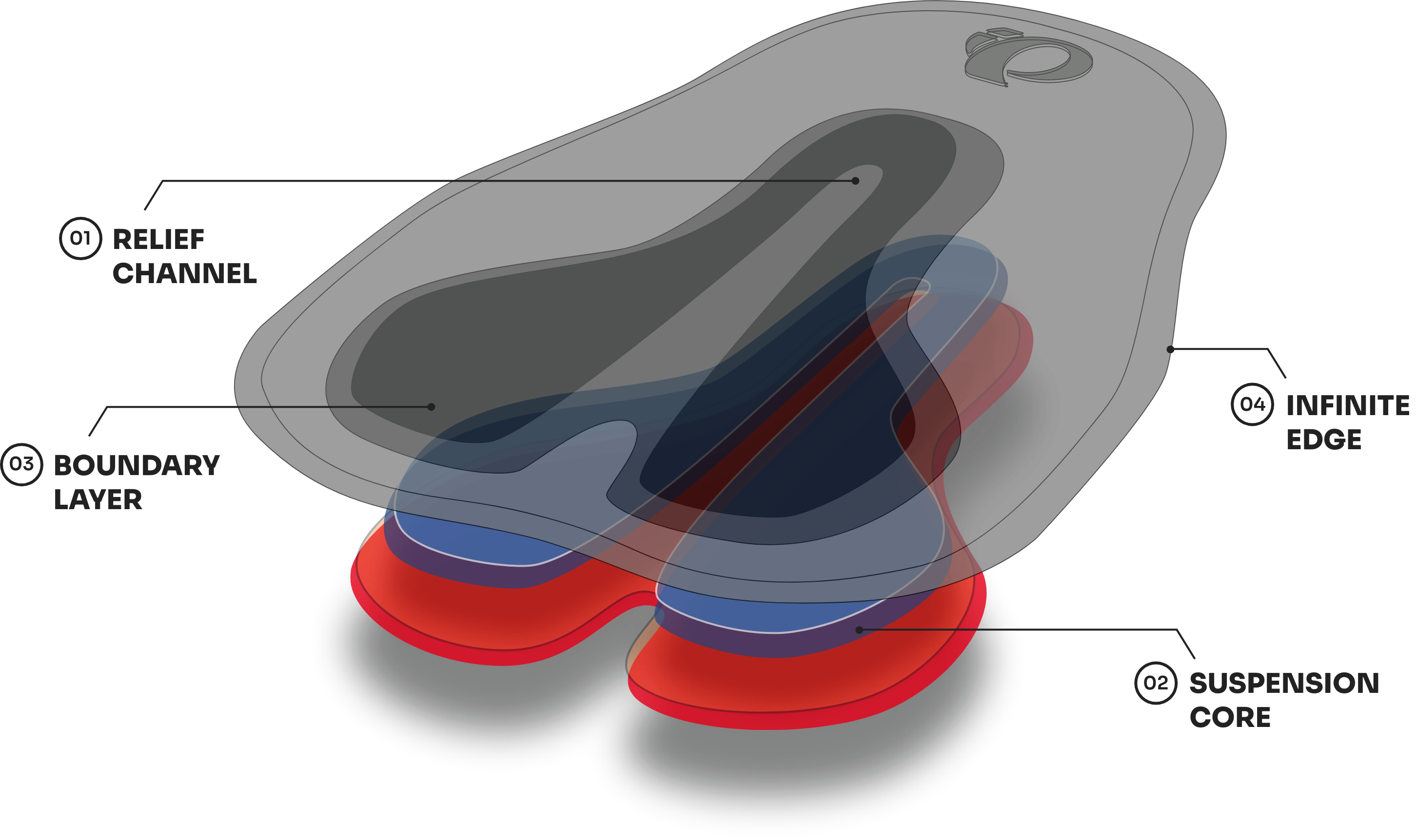 Image showing the layers of a chamois (relief channel, suspension cores, boundary layer and infinite edge)
