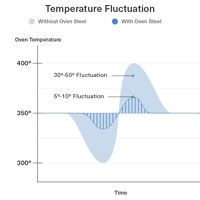 Oven temperature fluctuations can range between 30 and 50 degrees F, but with an oven steel they decrease to between 5 and 10 degrees.