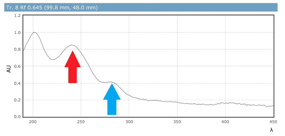 Tongkat Ali Testing Results #3