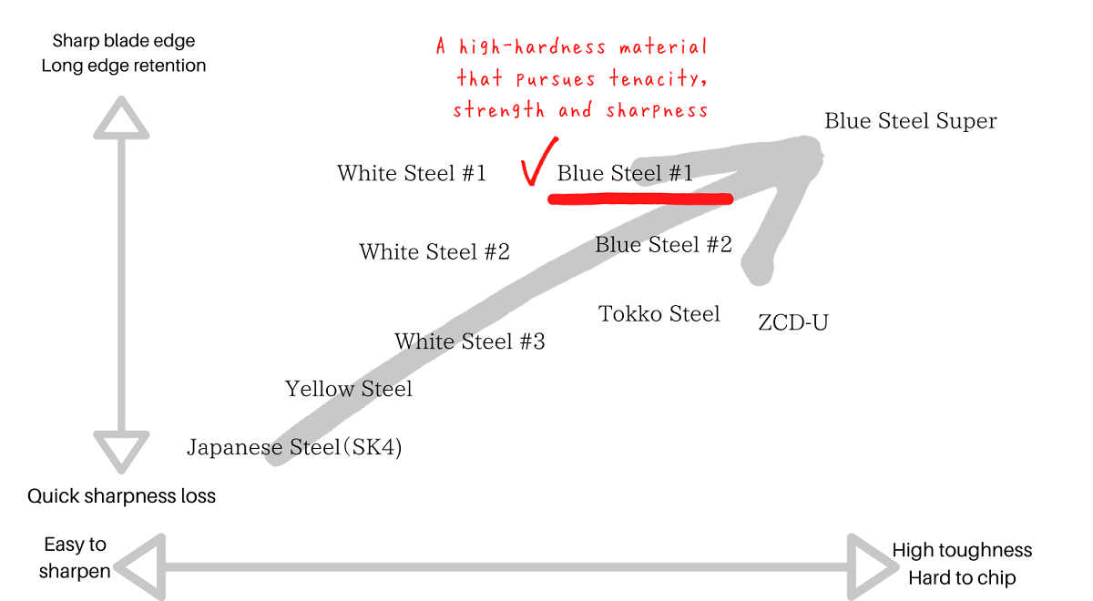 Japanese Knife Steel Chart - Blue Steel #1 (Aogami 1)