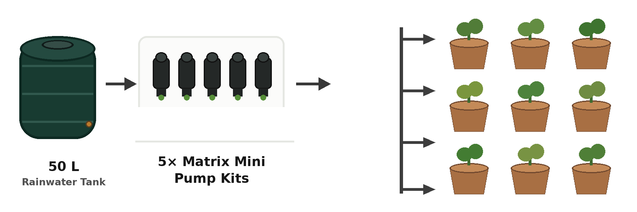 Diagram showing a water tank connected to multiple plant pots.