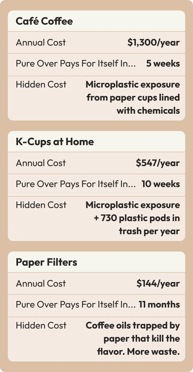Costs and hidden impacts of different coffee brewing methods.