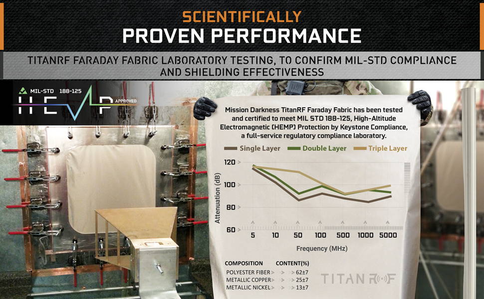 Mission Darkness TitanRF faraday Fabric lab certified test shielding effectiveness blocks radio frequency signals