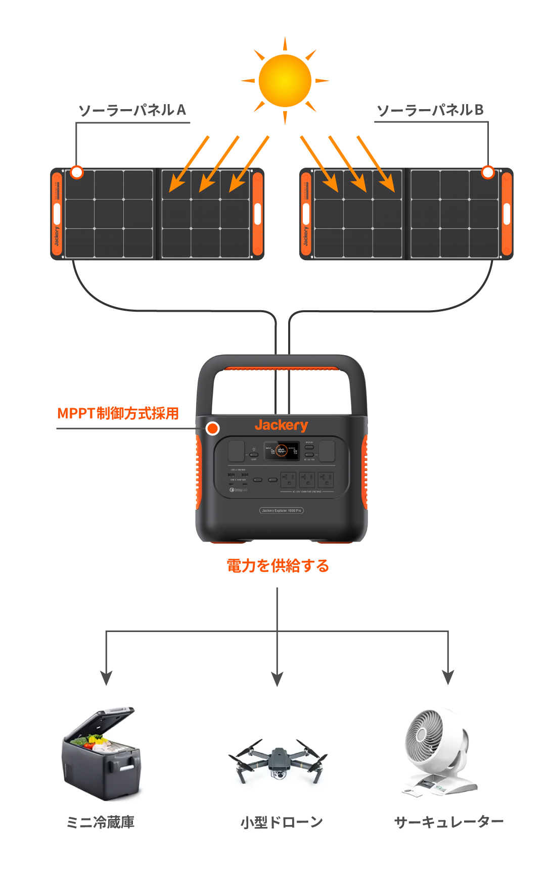 ポータブル電源 ソーラーパネル セット｜Jackery Solar Generator 