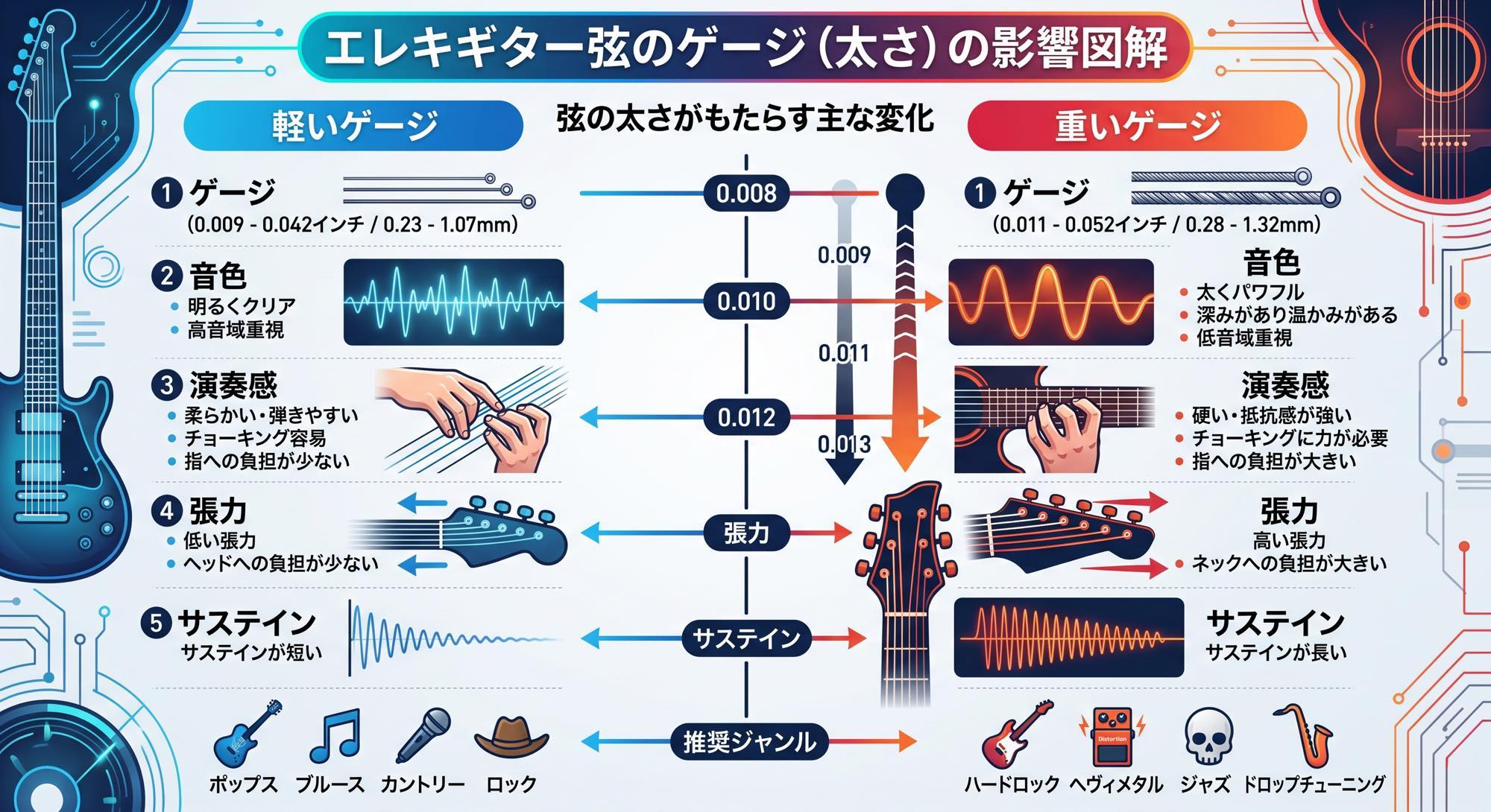 Infografik zum Vergleich der Stärken von E-Gitarren mit Beschreibungen und Abbildungen von Schallwellen.