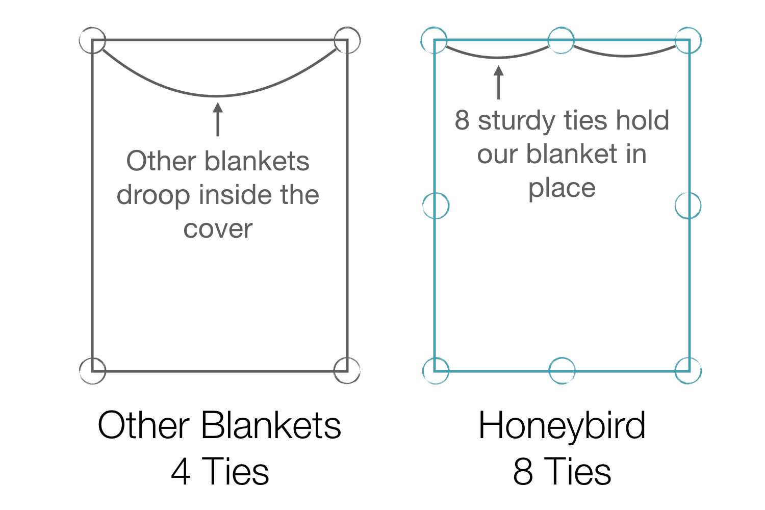 Perfect Weighted Blanket – Honeybird Weighted Blankets