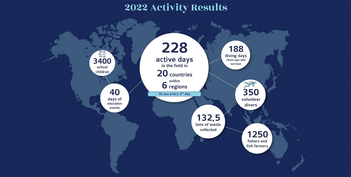 2022 Healthy Seas Activities