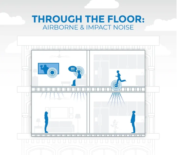 soundproofing floors for airborne and impact noise