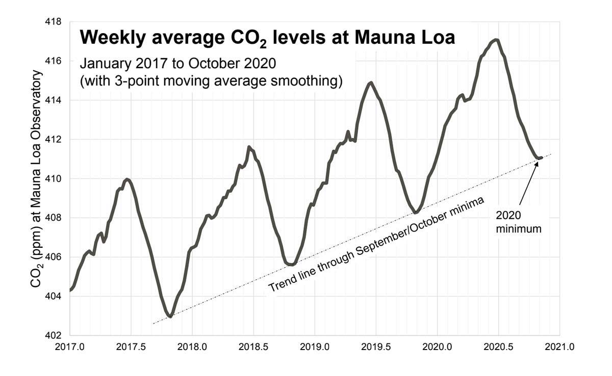 Weekly average C02 levels at Mauna Loa