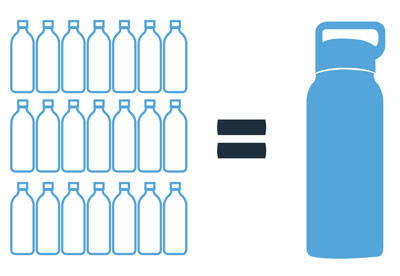 1 healthy human bottle = 167 plastic water bottles