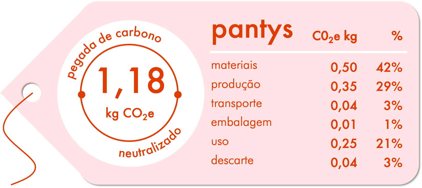 Imagem imitando uma tag escrita pegada de carbono neutralizado com informações sobre a pantys