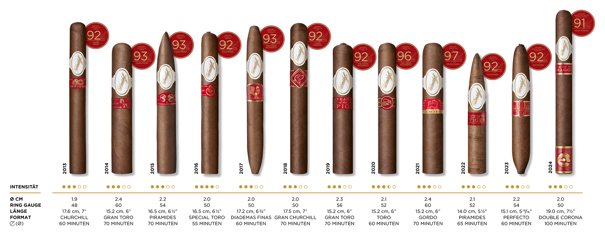 Aufstellung aller Davidoff-Zigarren, die dem chinesischen Tierkreiszeichen von 2013 bis 2024 gewidmet sind.