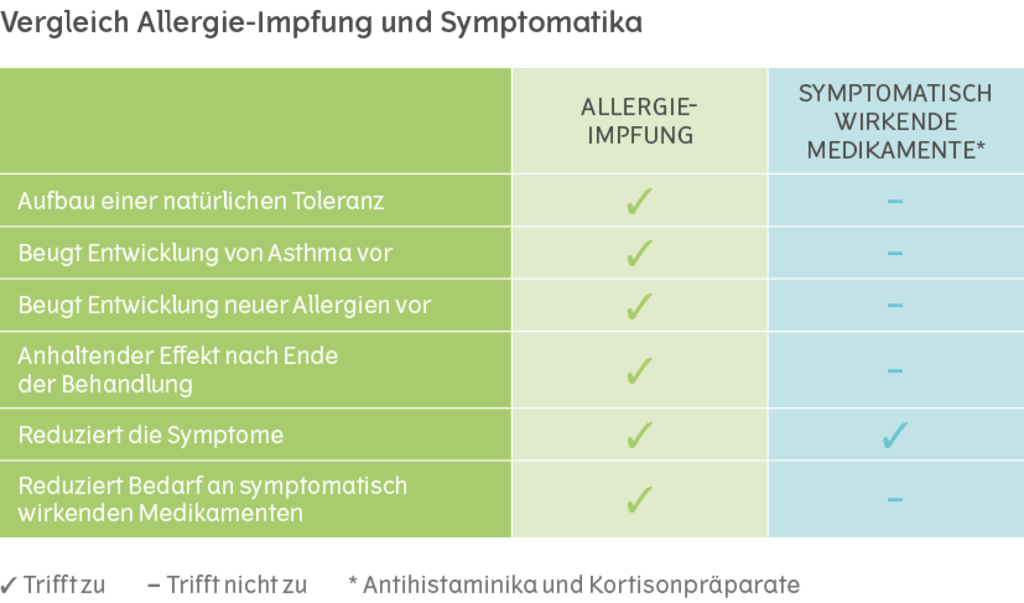 Vergleich Allergie-Impfung und Symtomatika