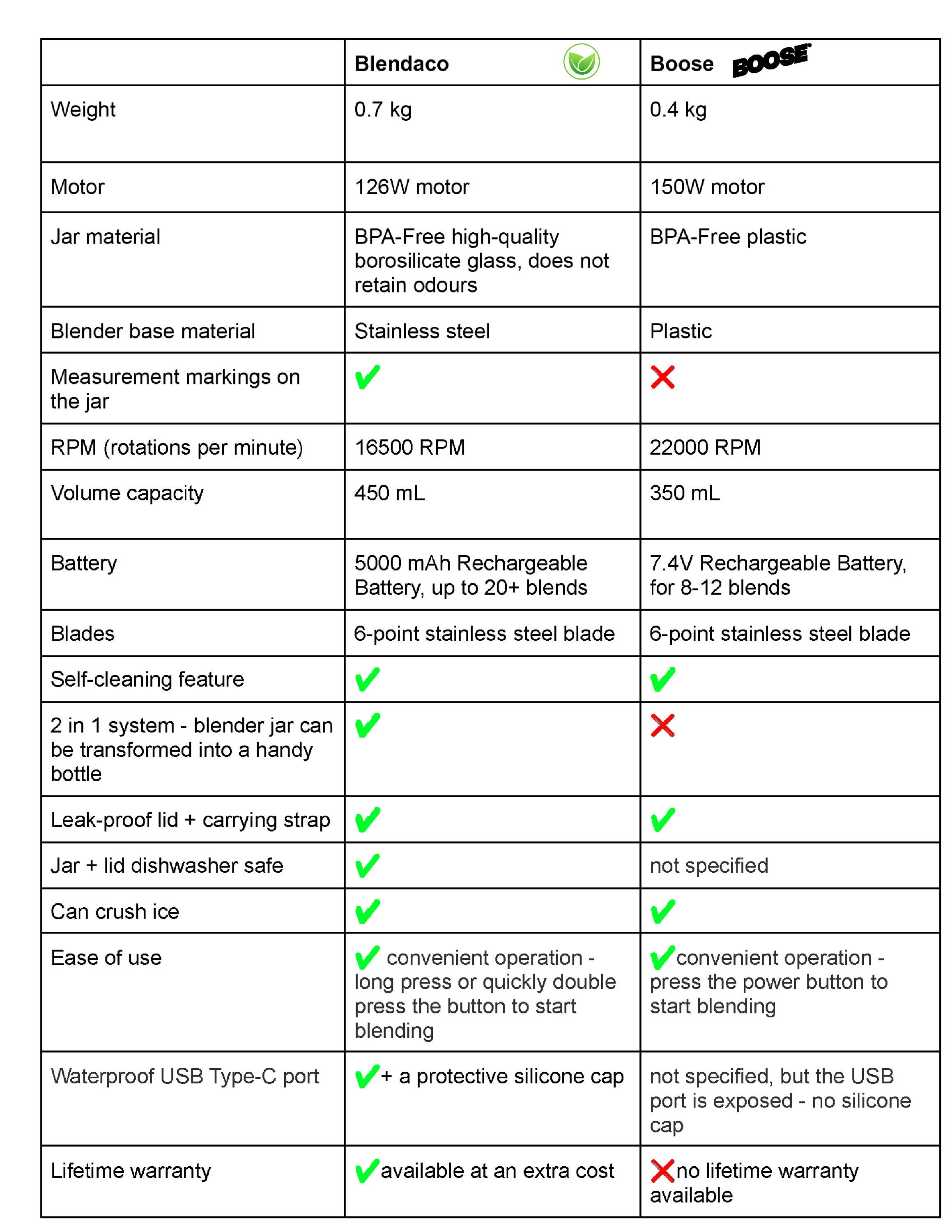 Blendaco vs BlendJet Comparison - Which Portable Blender to Choose?