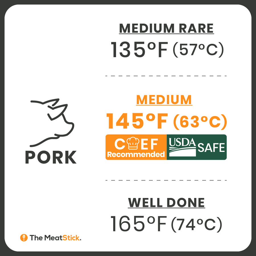 Ideal Internal Temperatures for Pork