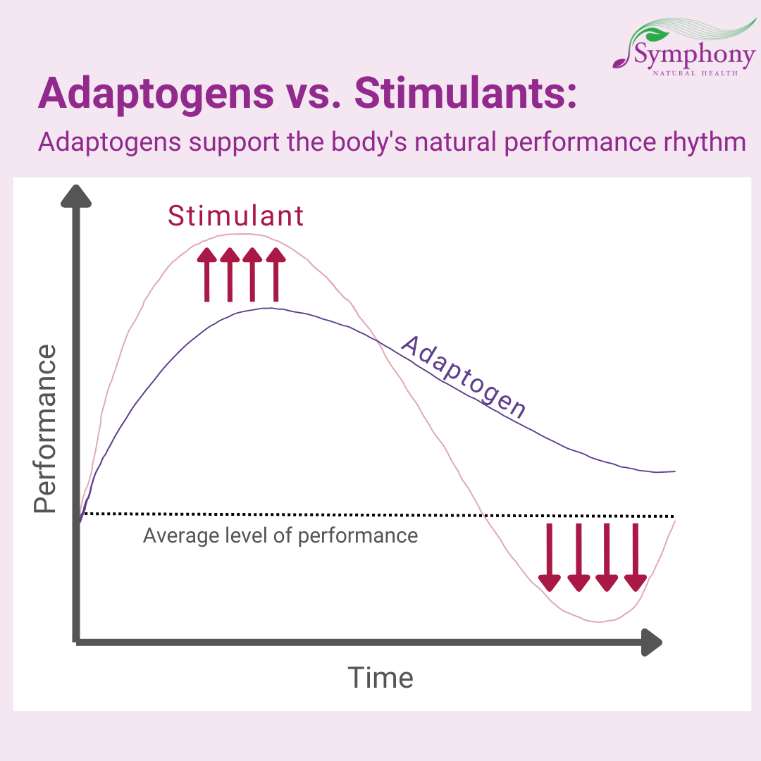 chart of adaptogens vs. stimulants performance over time