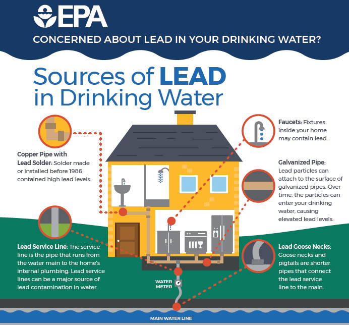 epa sources of lead in drinking water