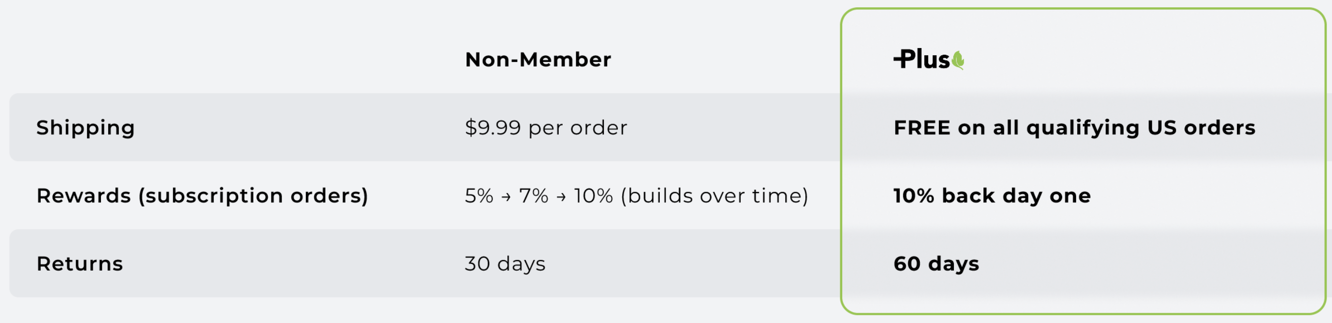 Plus Benefits Breakdown