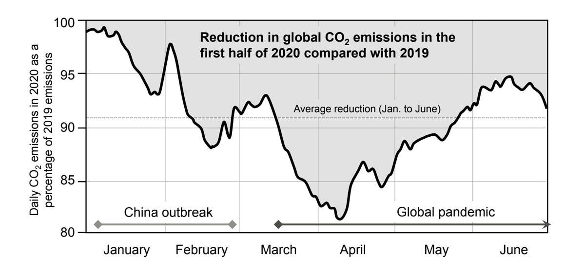 A graph of the reduction in global C02 emissions in the first half of 2020 compared with 2019
