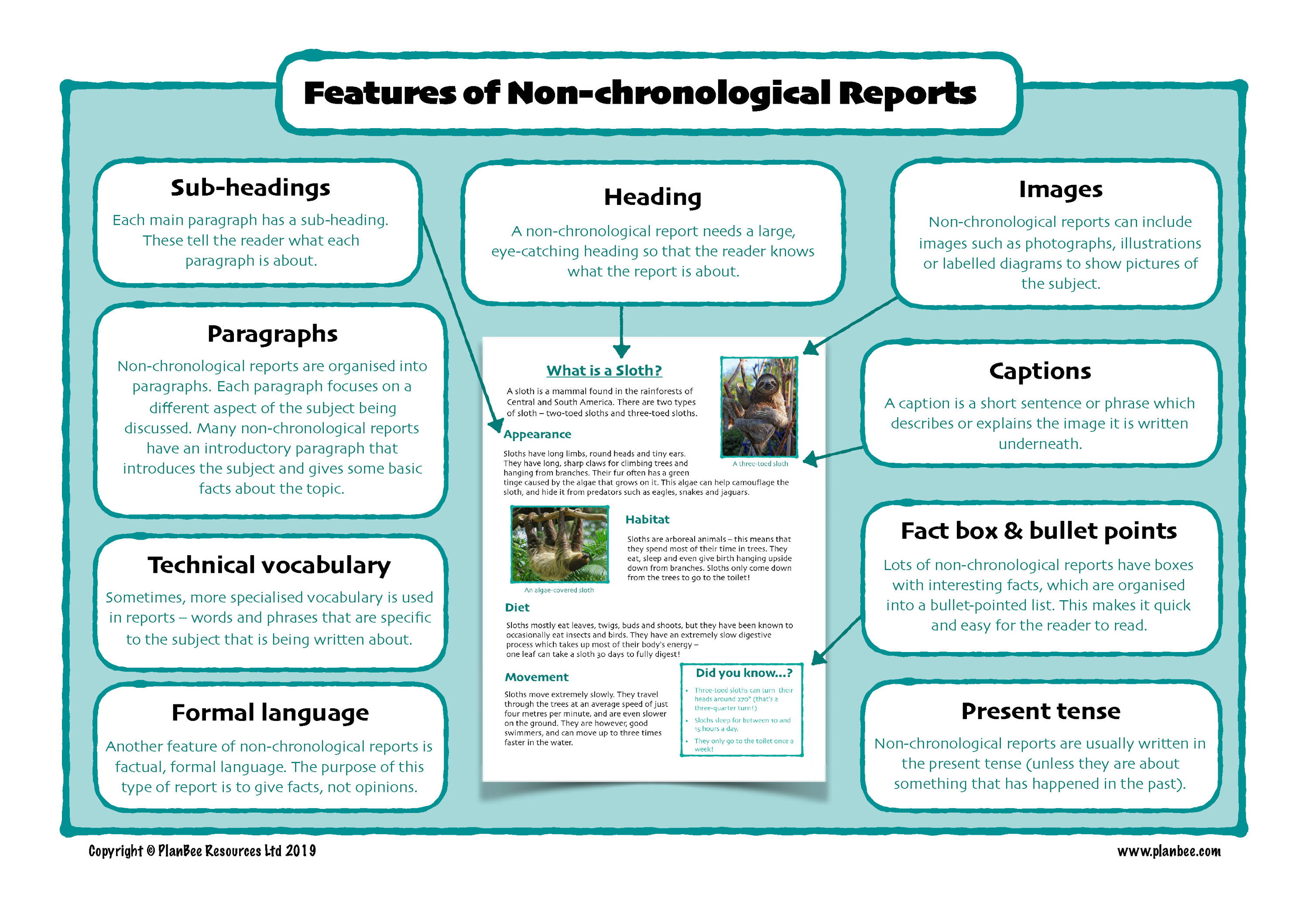 A free poster showing and explaining the features of a non-chronological report