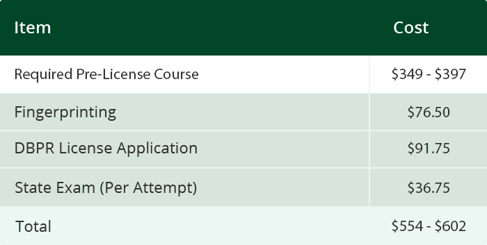 License Cost