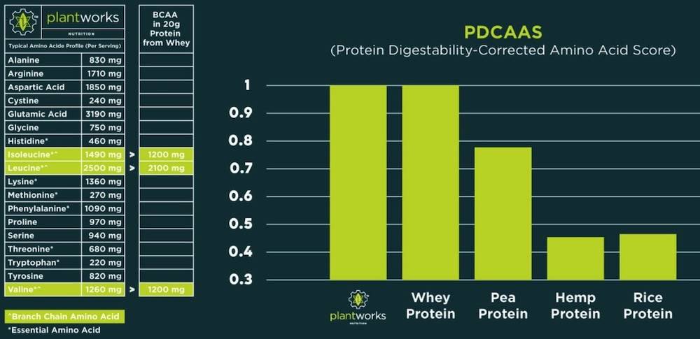 PDCAA Score Chart