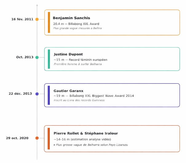 Chronologie des événements marquants et des distinctions sur le spot de Belharra