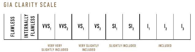 GIA Clarity Scale