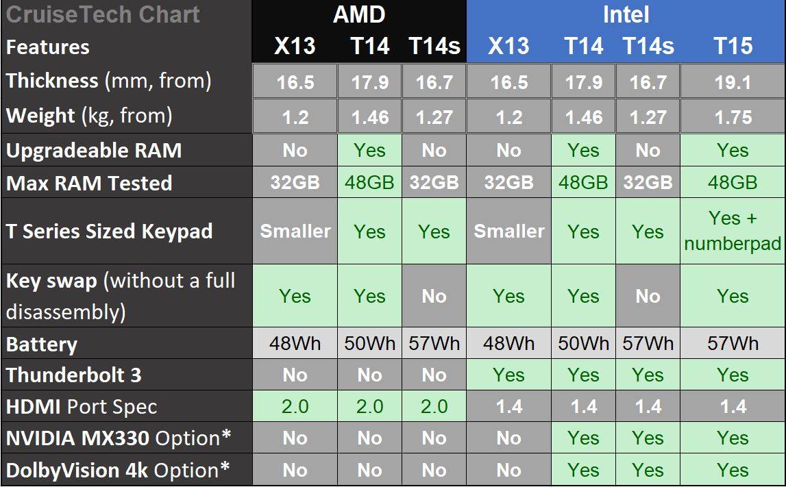 Lenovo thinkpad model comparison apple macbook pro 13 retina uk