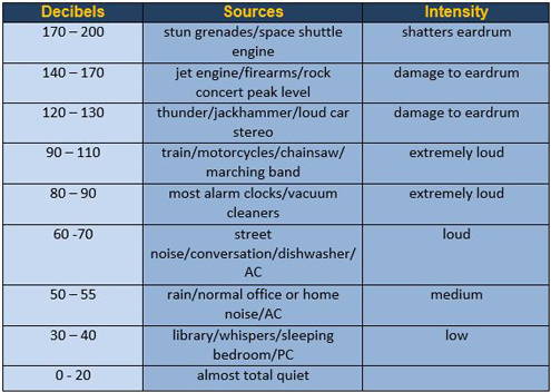 normal Ac levels