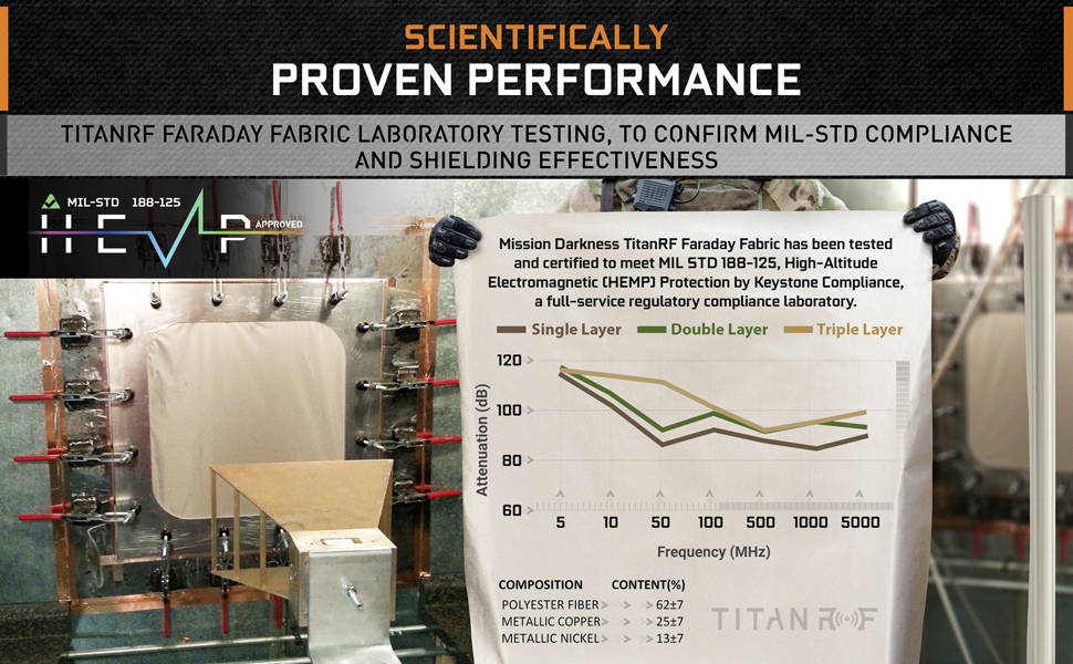 TitanRF Faraday materials are lab tested to ensure shielding effectiveness