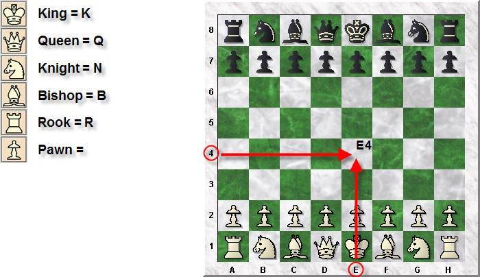 Chess Notation & Algebraic Notation 