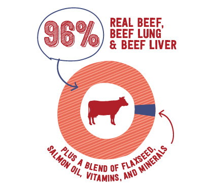 Illustration of a pie chart with a cow in the center. Text: 96% Real Beef, Beef Lung, & Beef Liver. Plus a blend of flaxseed, salmon oil, vitamins, and minerals