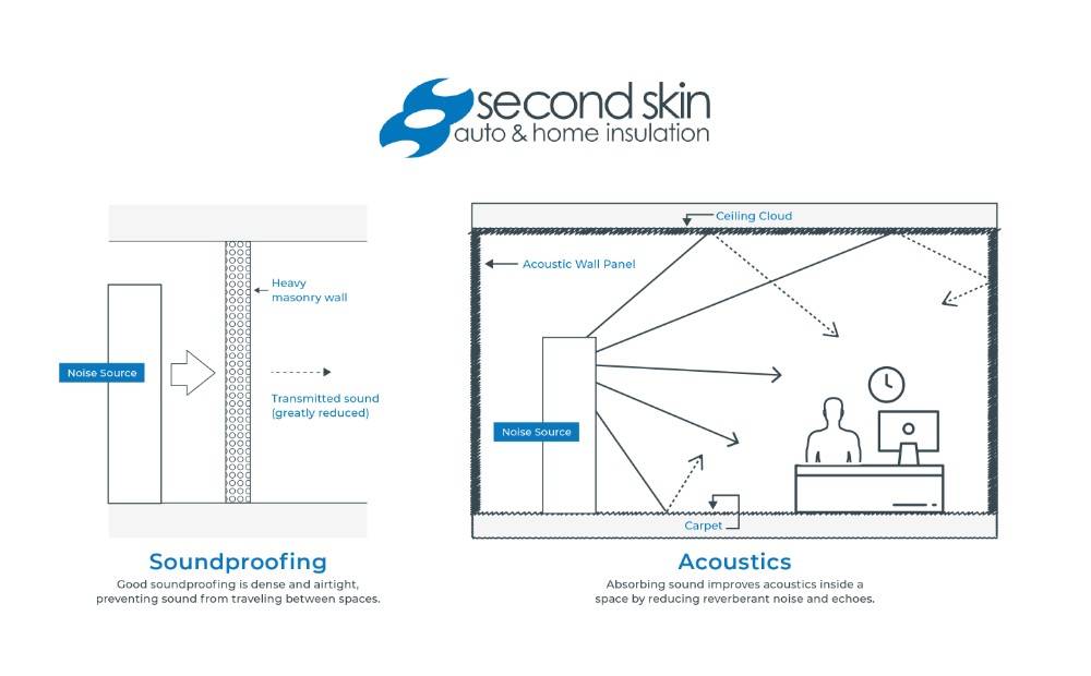 difference between soundproofing and acoustics in an office