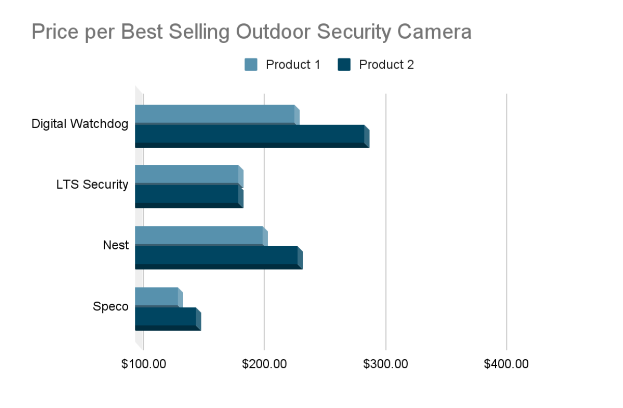 Price per best selling outdoor security products
