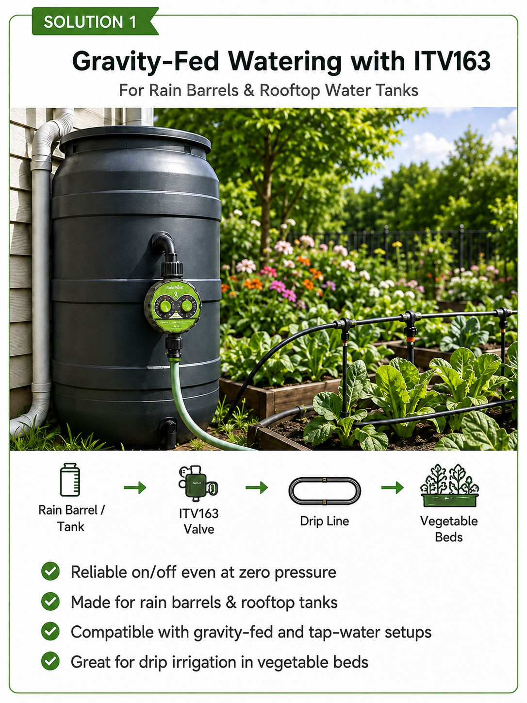 Gravity-fed watering system for rain barrels and rooftop water tanks.