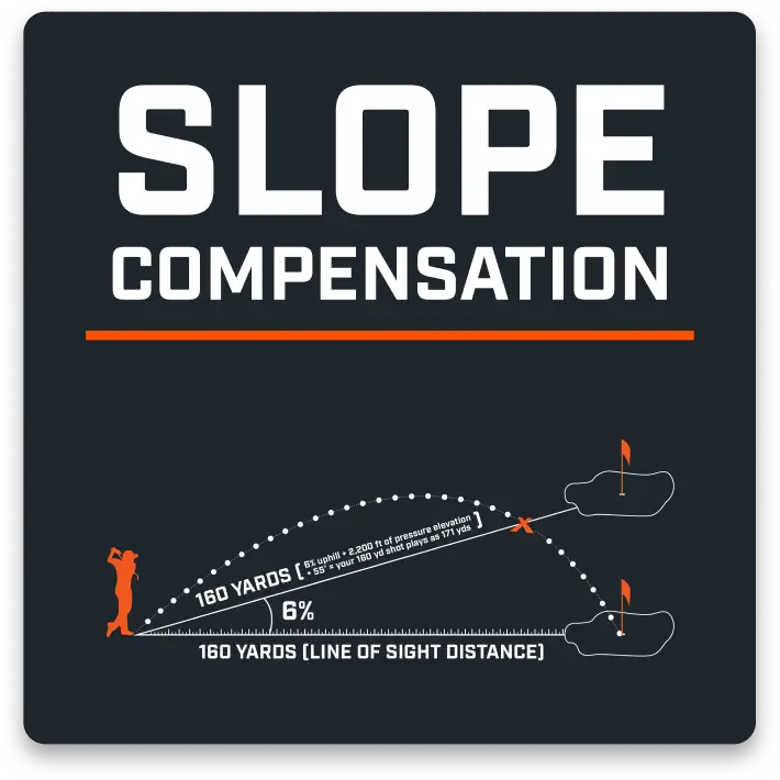 Graphic illustrating slope compensation for golf distance calculation.