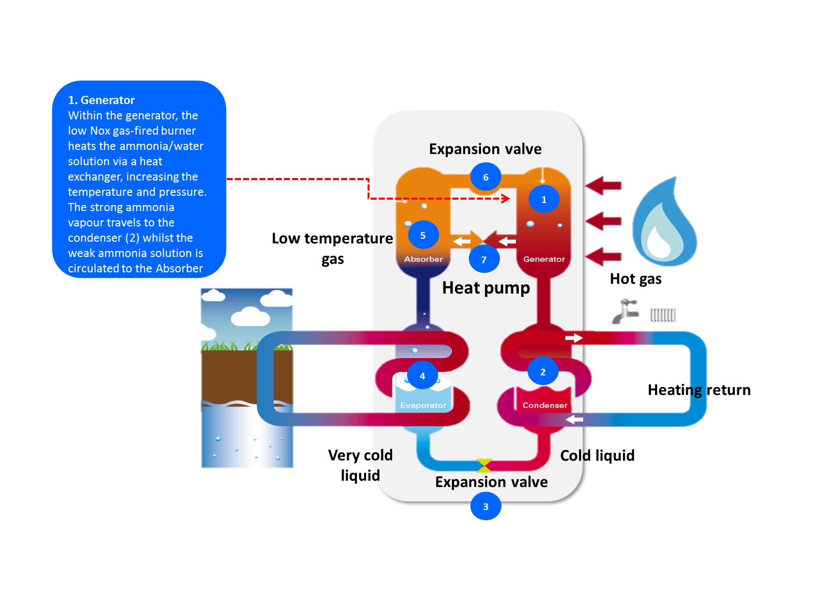 gas absorption heat pump process step 1 illustration